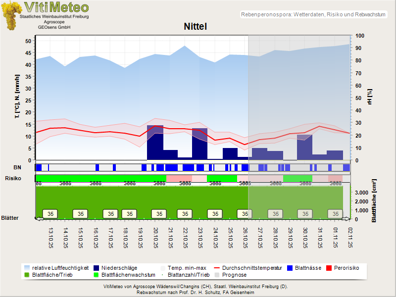 Wettergrafik