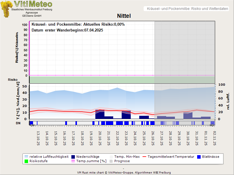 Wettergrafik