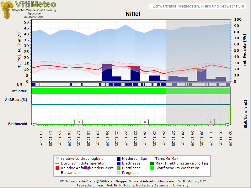 Wettergrafik