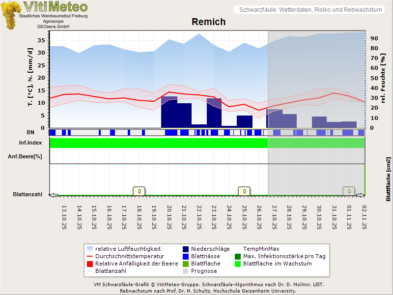 Wettergrafik