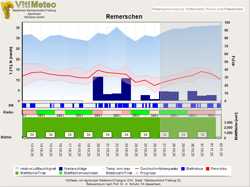 Wettergrafik