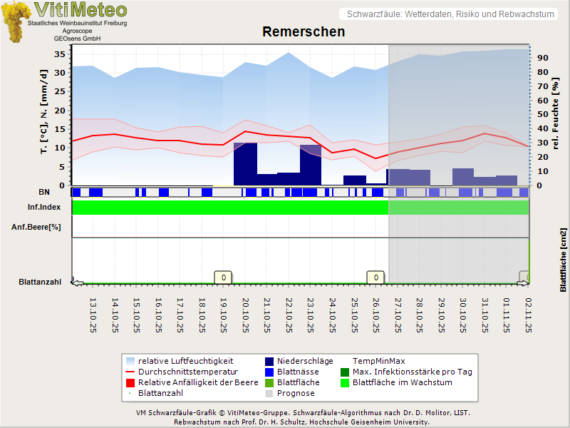 Wettergrafik