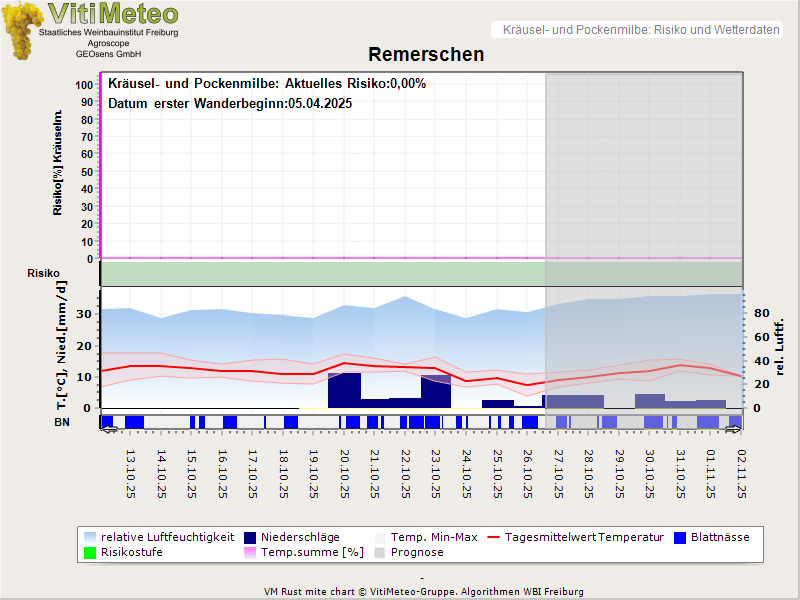 Wettergrafik