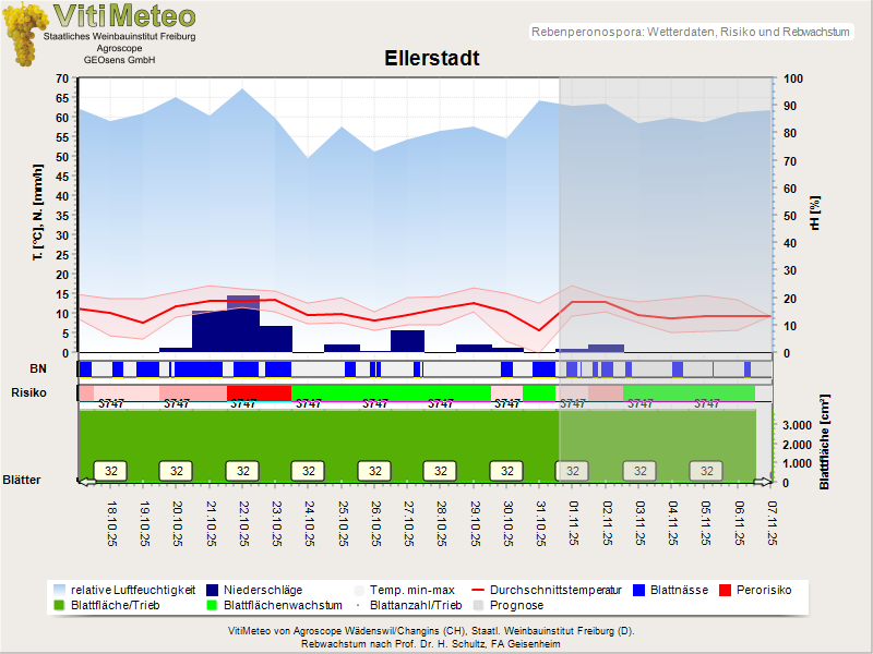 Wettergrafik