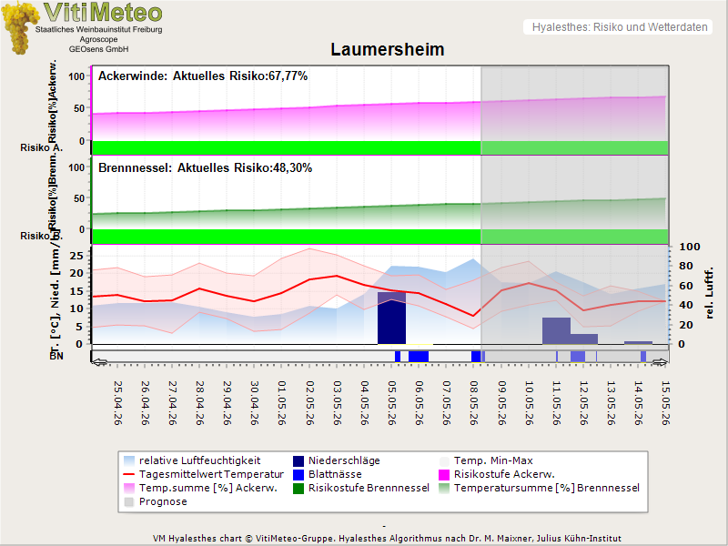 Temperaturverlauf