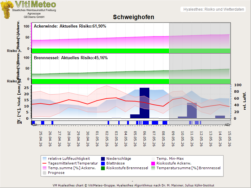 Temperaturverlauf