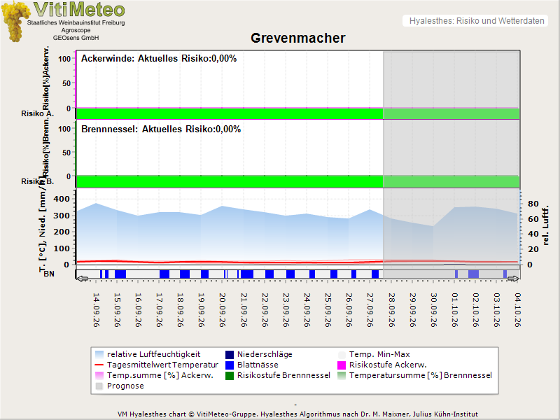 Temperaturverlauf