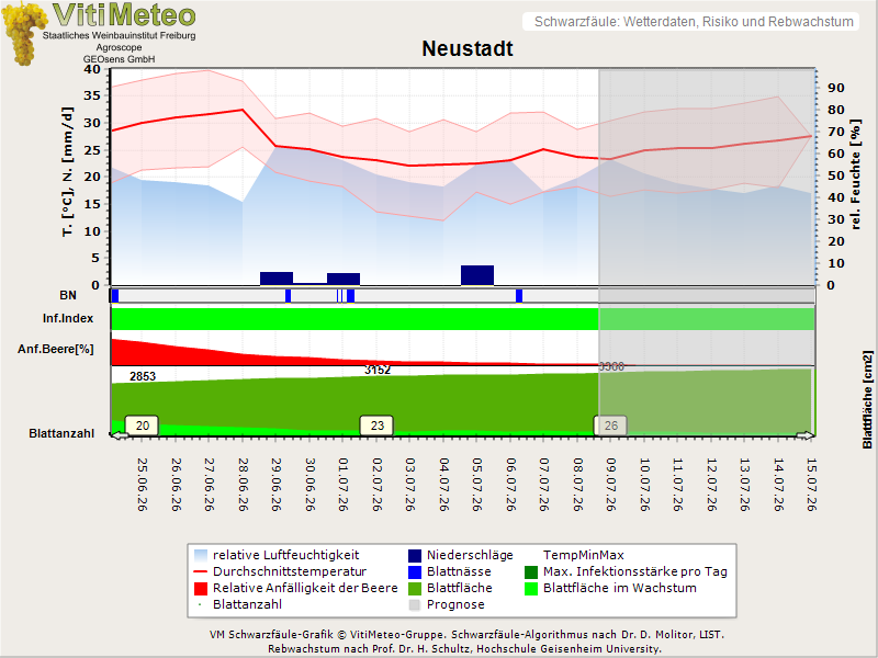 Wettergrafik