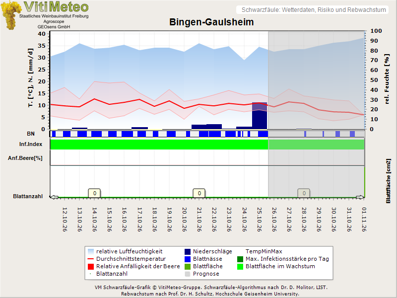 Wettergrafik