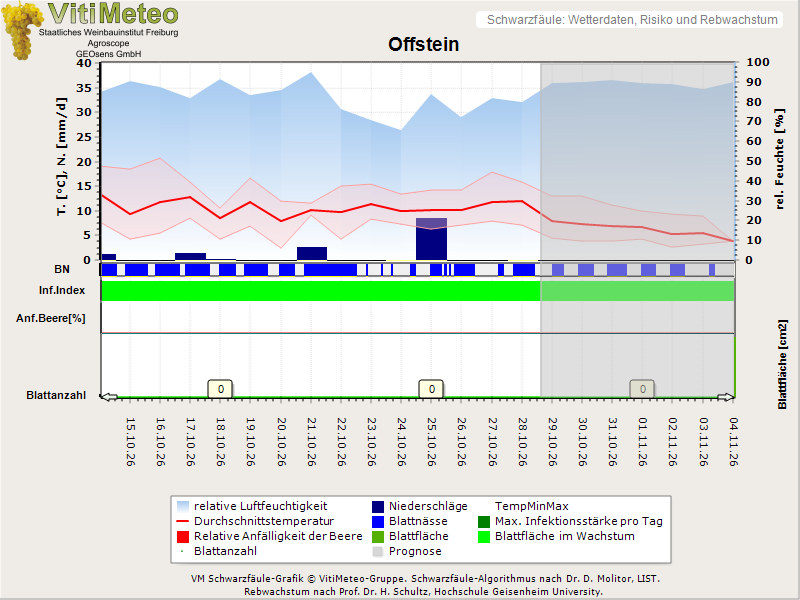 Wettergrafik