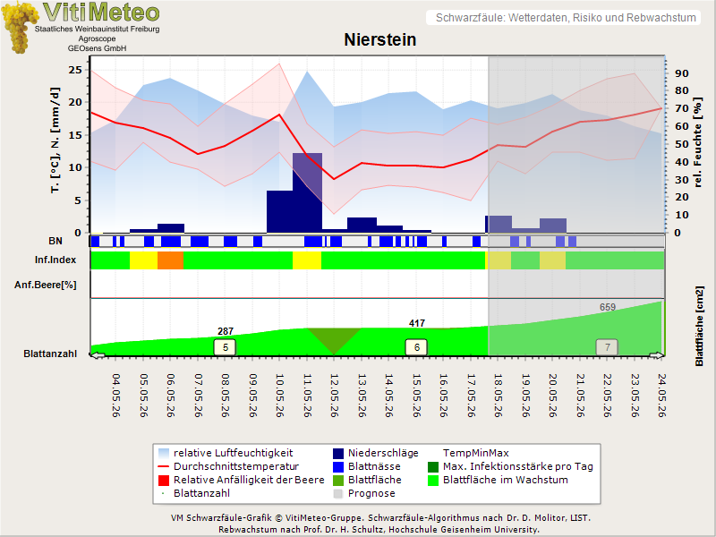 Wettergrafik