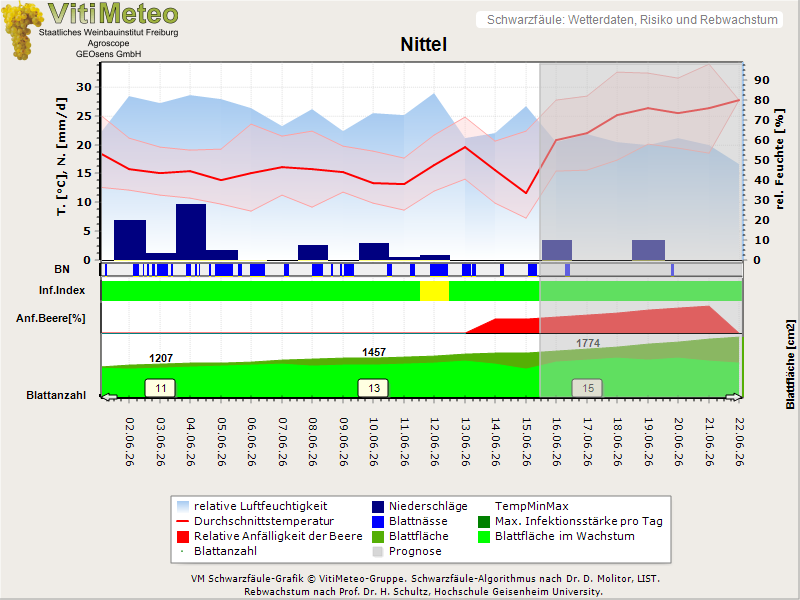 Wettergrafik