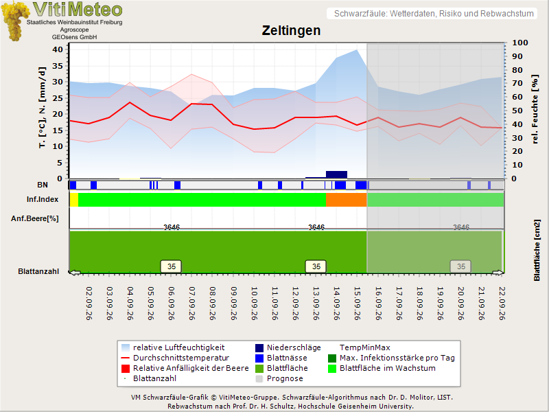 Wettergrafik