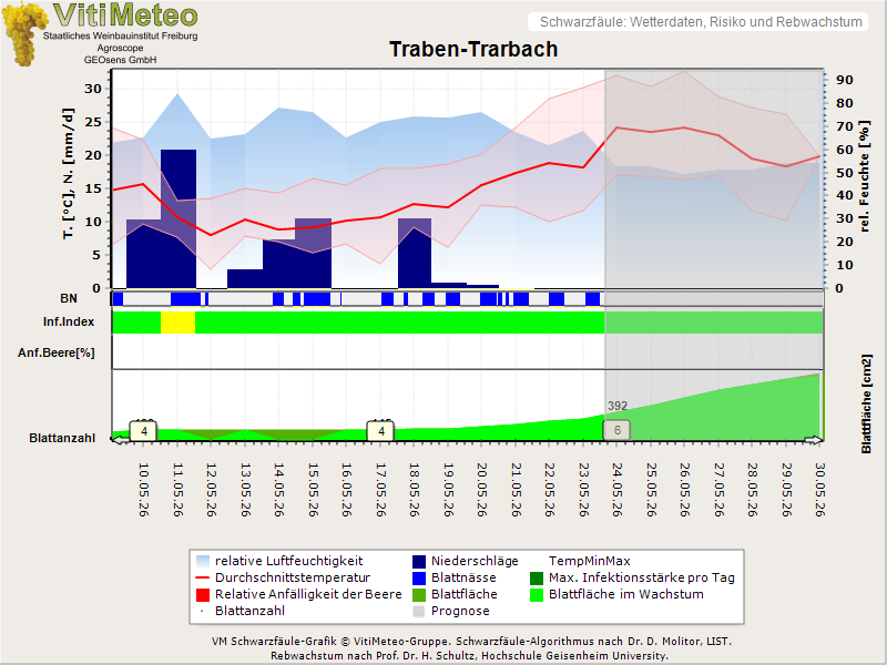 Wettergrafik