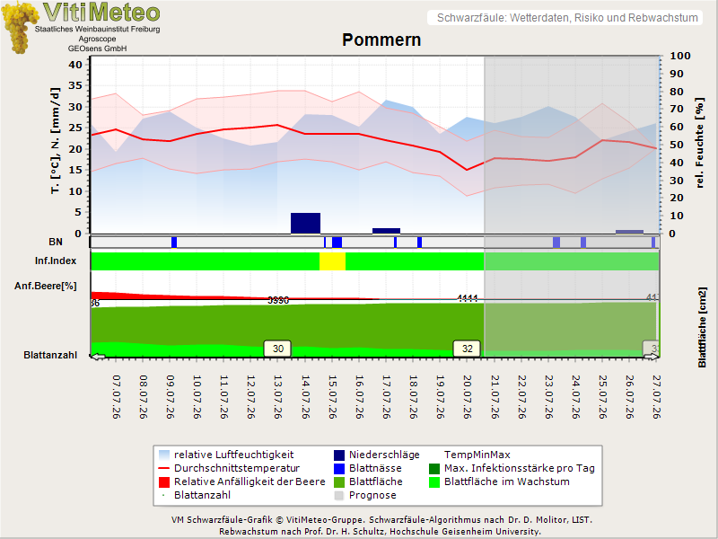 Wettergrafik