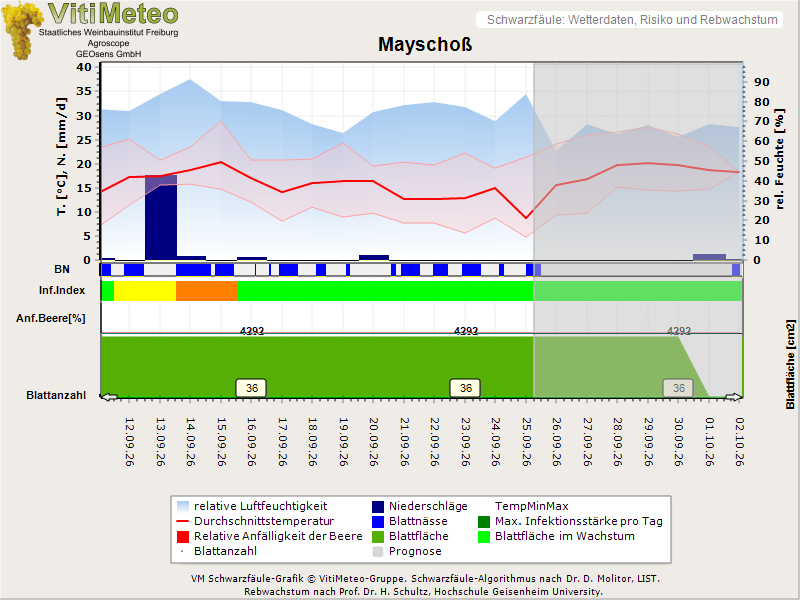 Wettergrafik