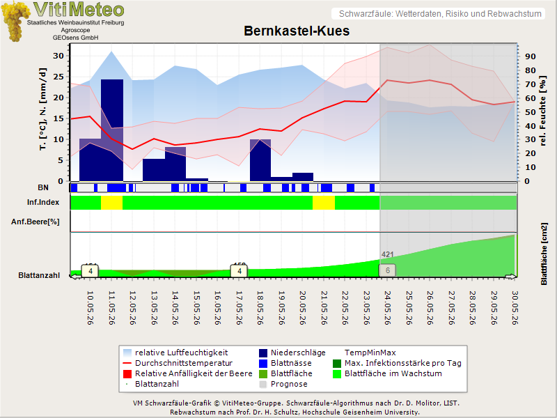 Wettergrafik