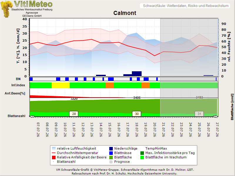 Wettergrafik