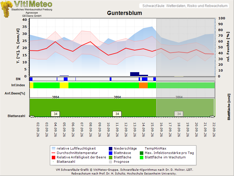 Wettergrafik
