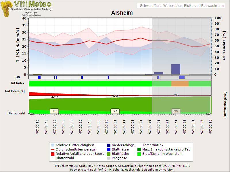 Wettergrafik