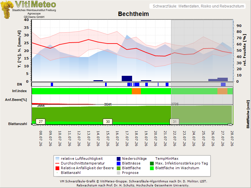 Wettergrafik