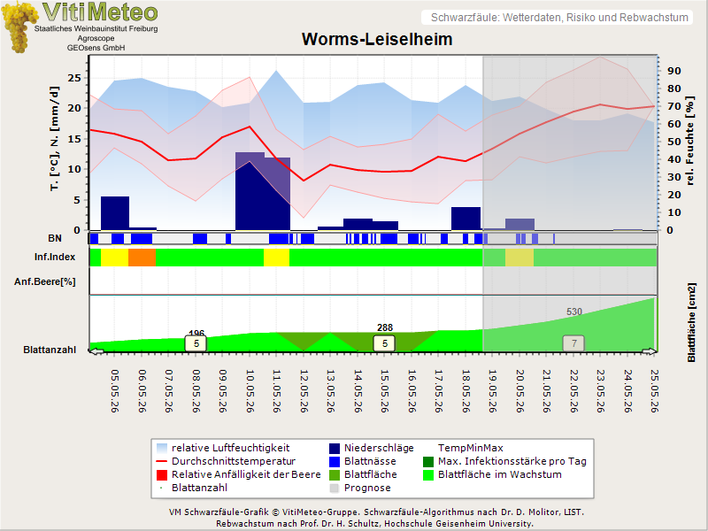 Wettergrafik