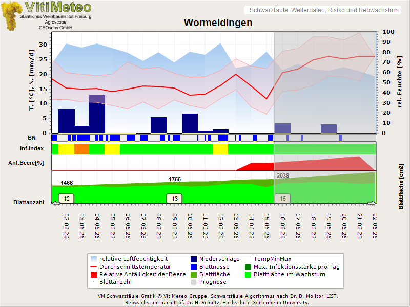 Wettergrafik