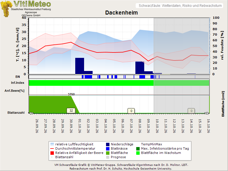 Wettergrafik