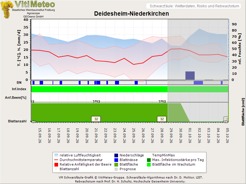 Wettergrafik