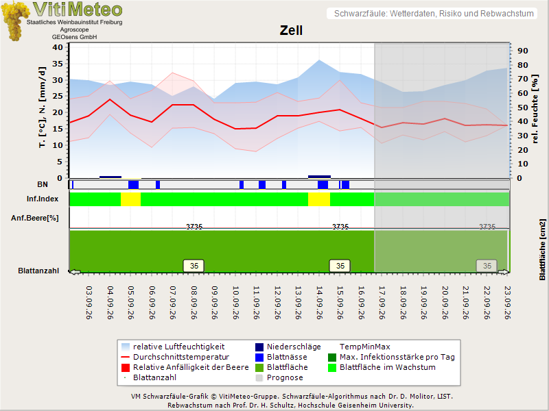 Wettergrafik