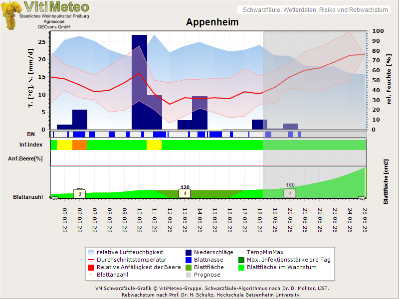 Wettergrafik