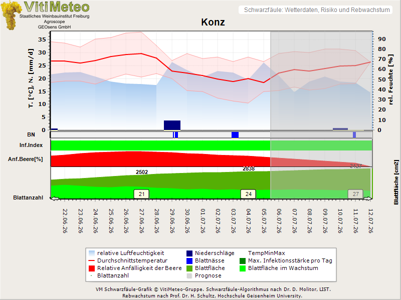 Wettergrafik