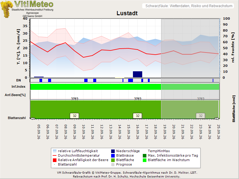 Wettergrafik