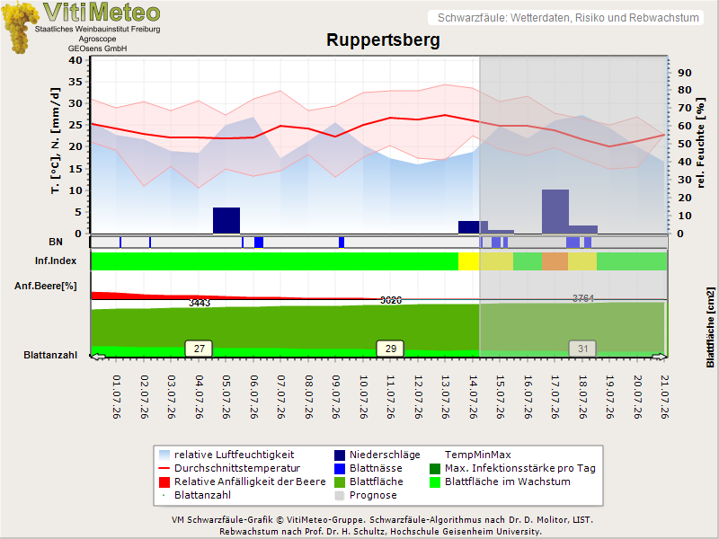Wettergrafik