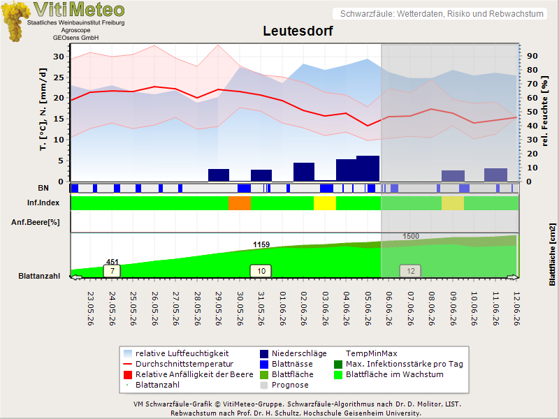 Wettergrafik