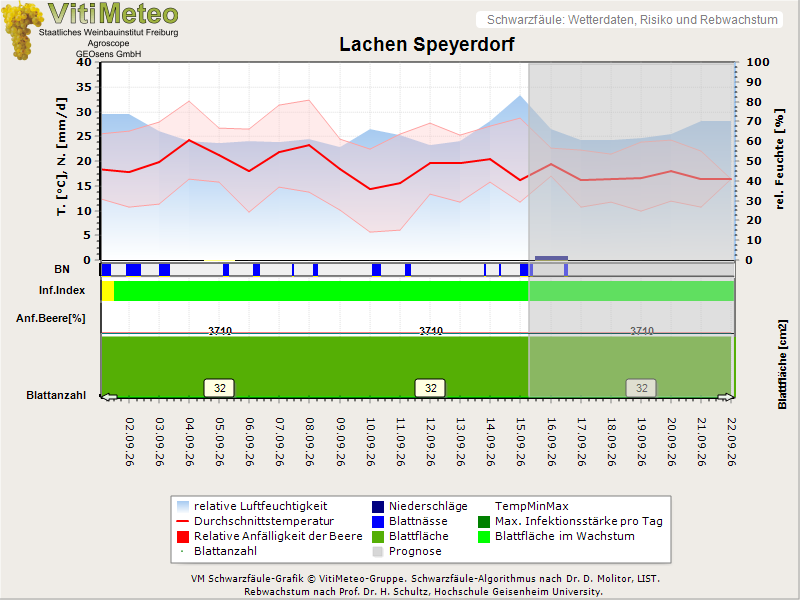 Wettergrafik