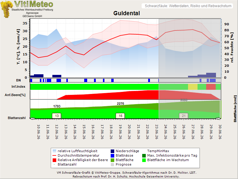 Wettergrafik