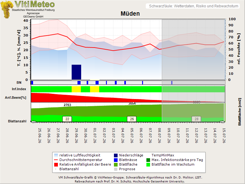 Wettergrafik