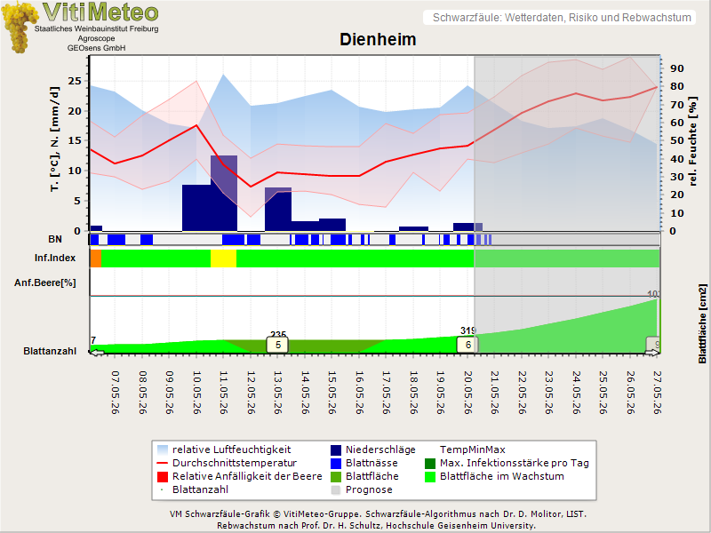 Wettergrafik