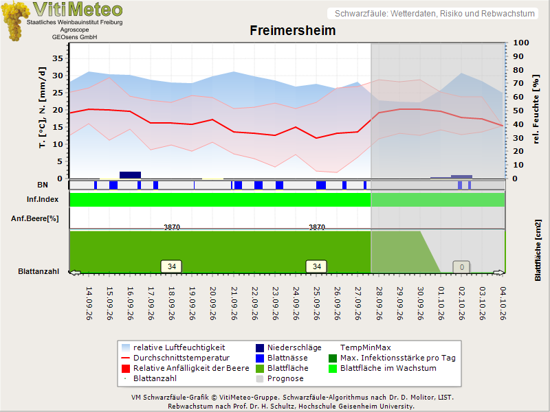 Wettergrafik