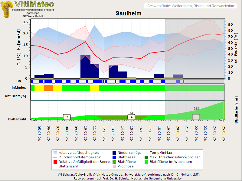 Wettergrafik