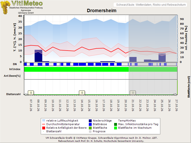 Wettergrafik