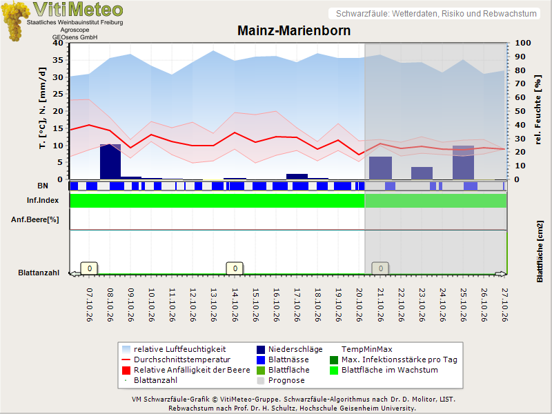 Wettergrafik