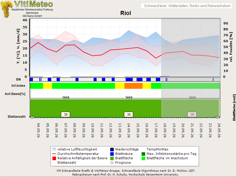 Wettergrafik