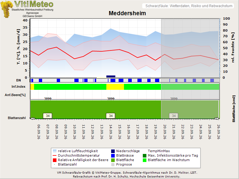 Wettergrafik