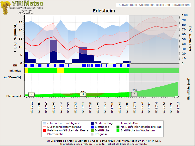 Wettergrafik
