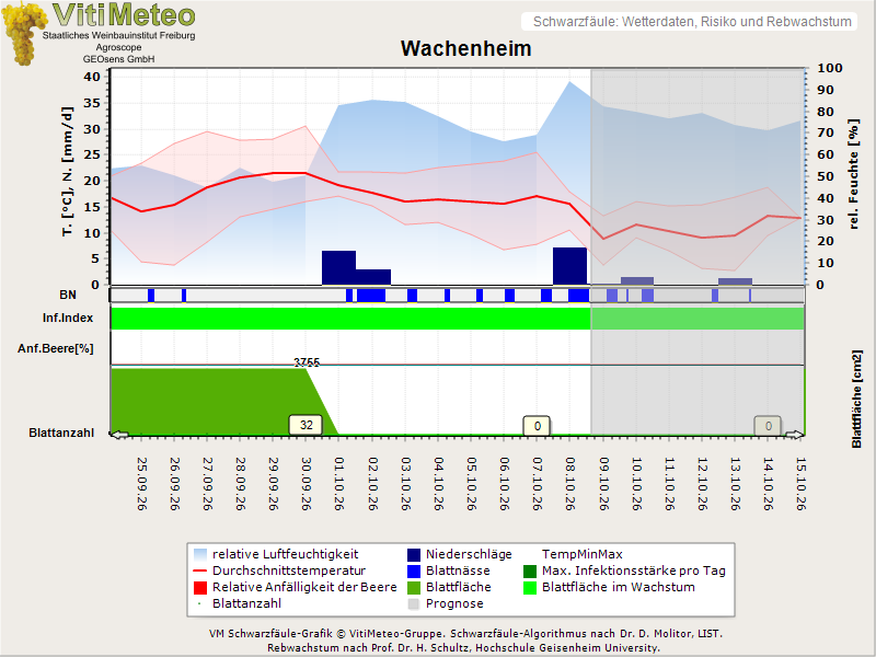 Wettergrafik