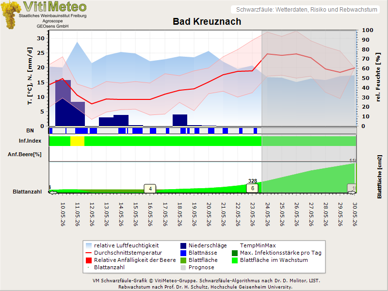 Wettergrafik