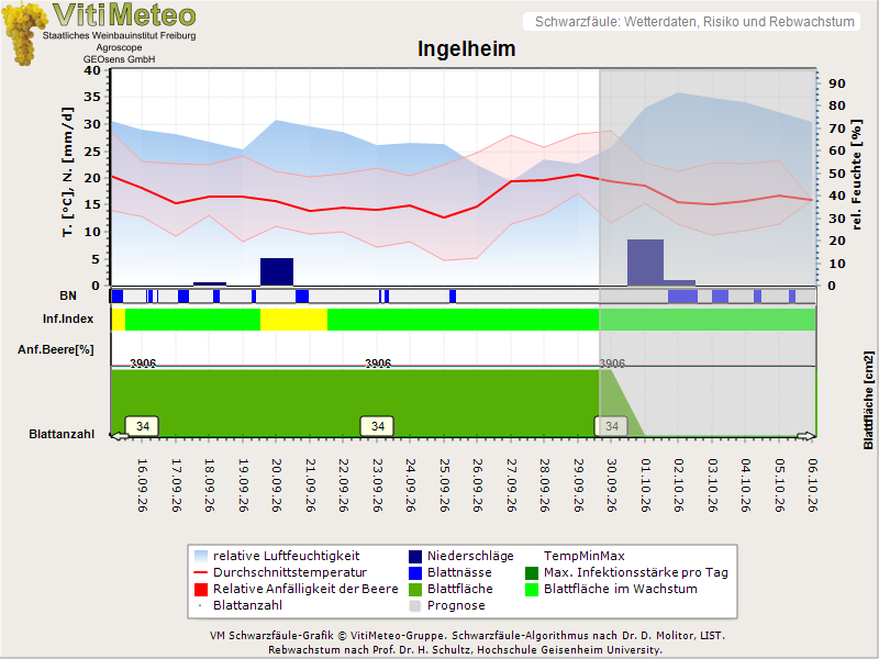 Wettergrafik