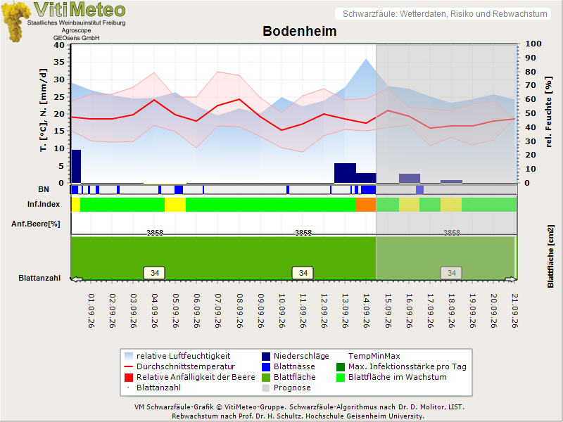 Wettergrafik